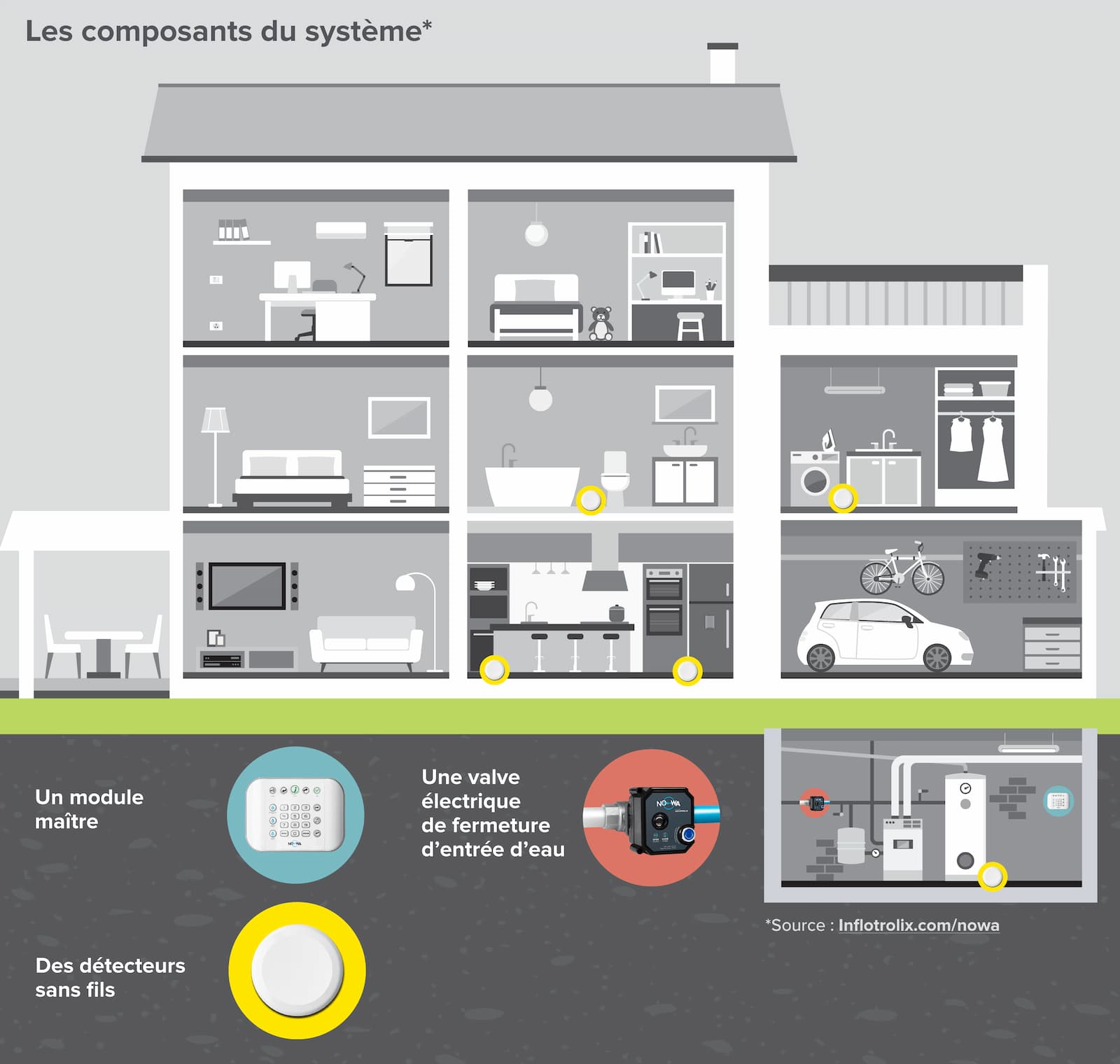 Dans les différentes pièces d'une maison, les composants du système de détection des fuites d'eau sont placées de façon stratégique afin d'être efficaces pour fermer automatiquement la valve d'entrée d'eau principale de l'habitation.