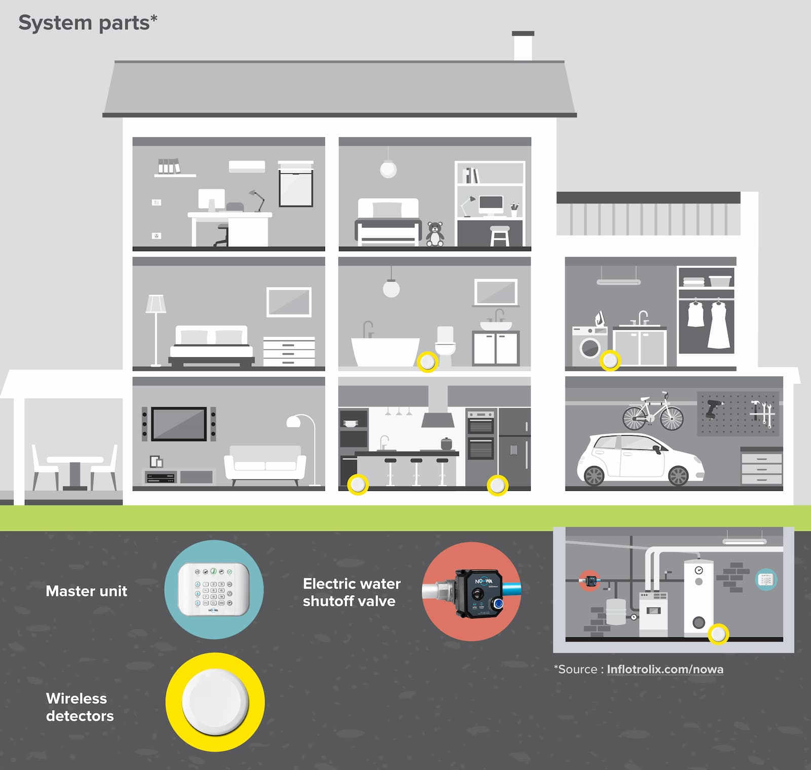  In the different rooms of a house, the components of the water leak detection system are placed strategically in order to be effective in automatically closing the main water inlet valve of the dwelling.