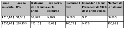 Tableau détermination montant ristourne côte sud 2024